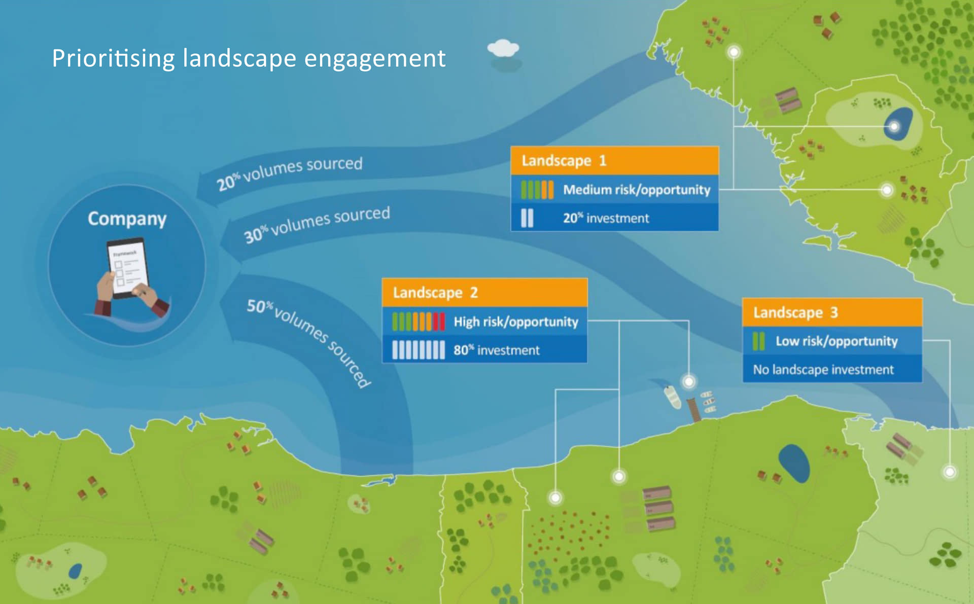Prioritising landscape engagement