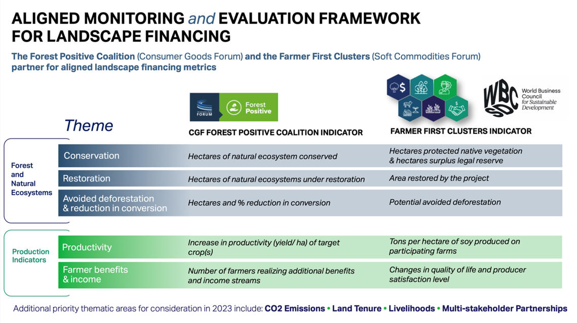 How the Forest Positive Coalition and Soft Commodities Forum are