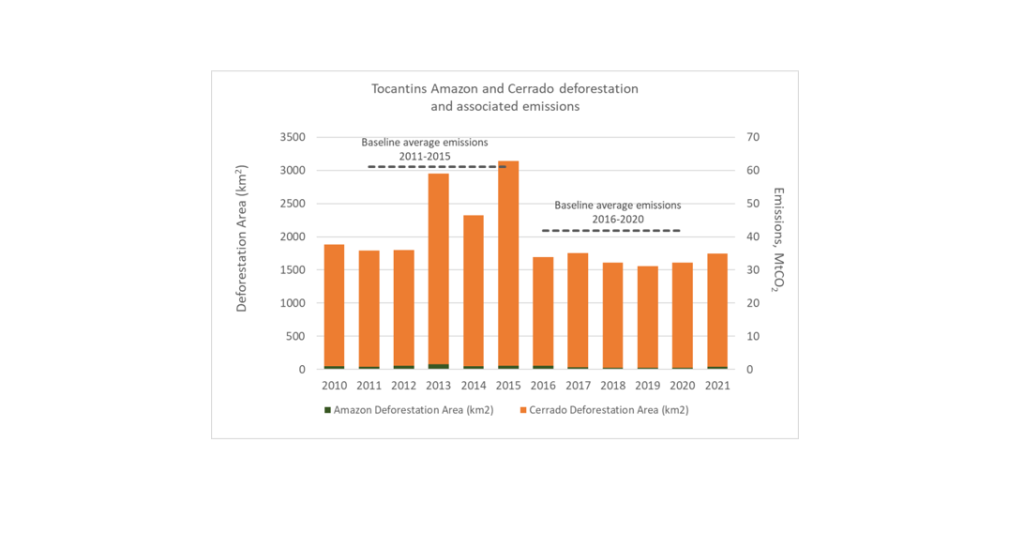 Tocantins Signs Historic Forest Carbon for Amazon and Cerrado